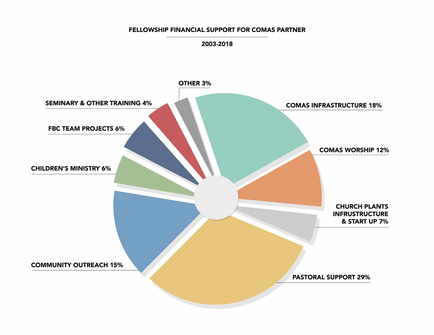Global Outreach Strategic Partner - Angel Barrientos - Resource Allocation