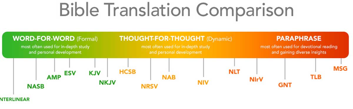 which-english-bible-translation-is-most-accurate-lds-freedom-forum